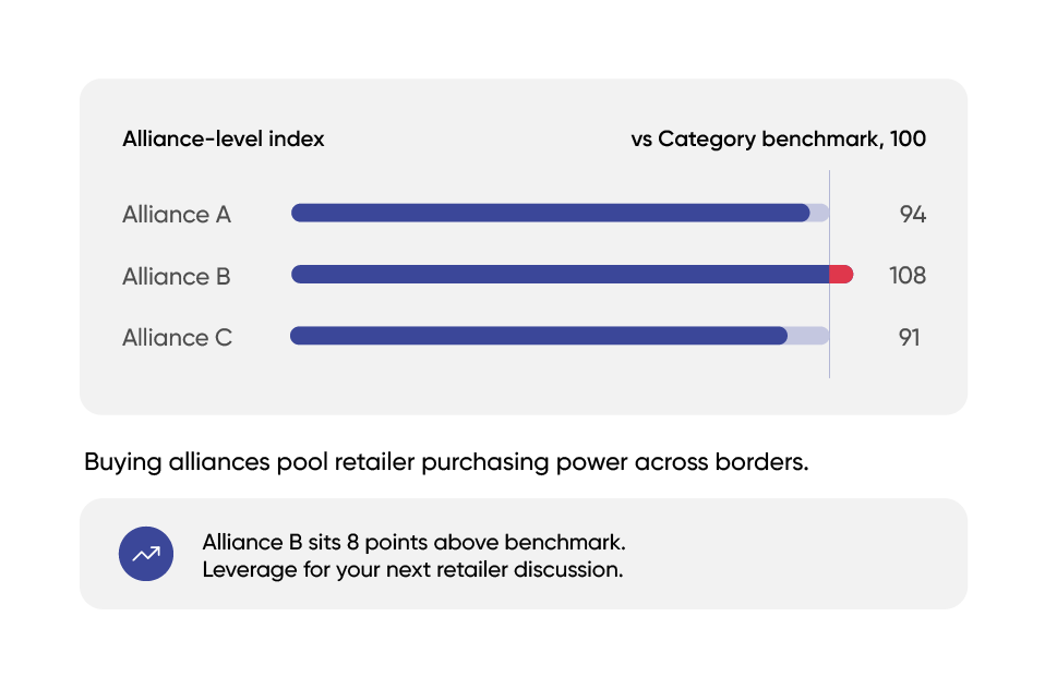 Buying alliance index against category benchmark