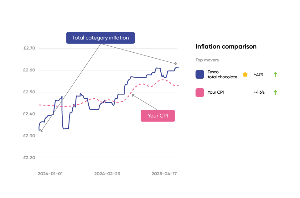 Cost price increase alert and tracking view