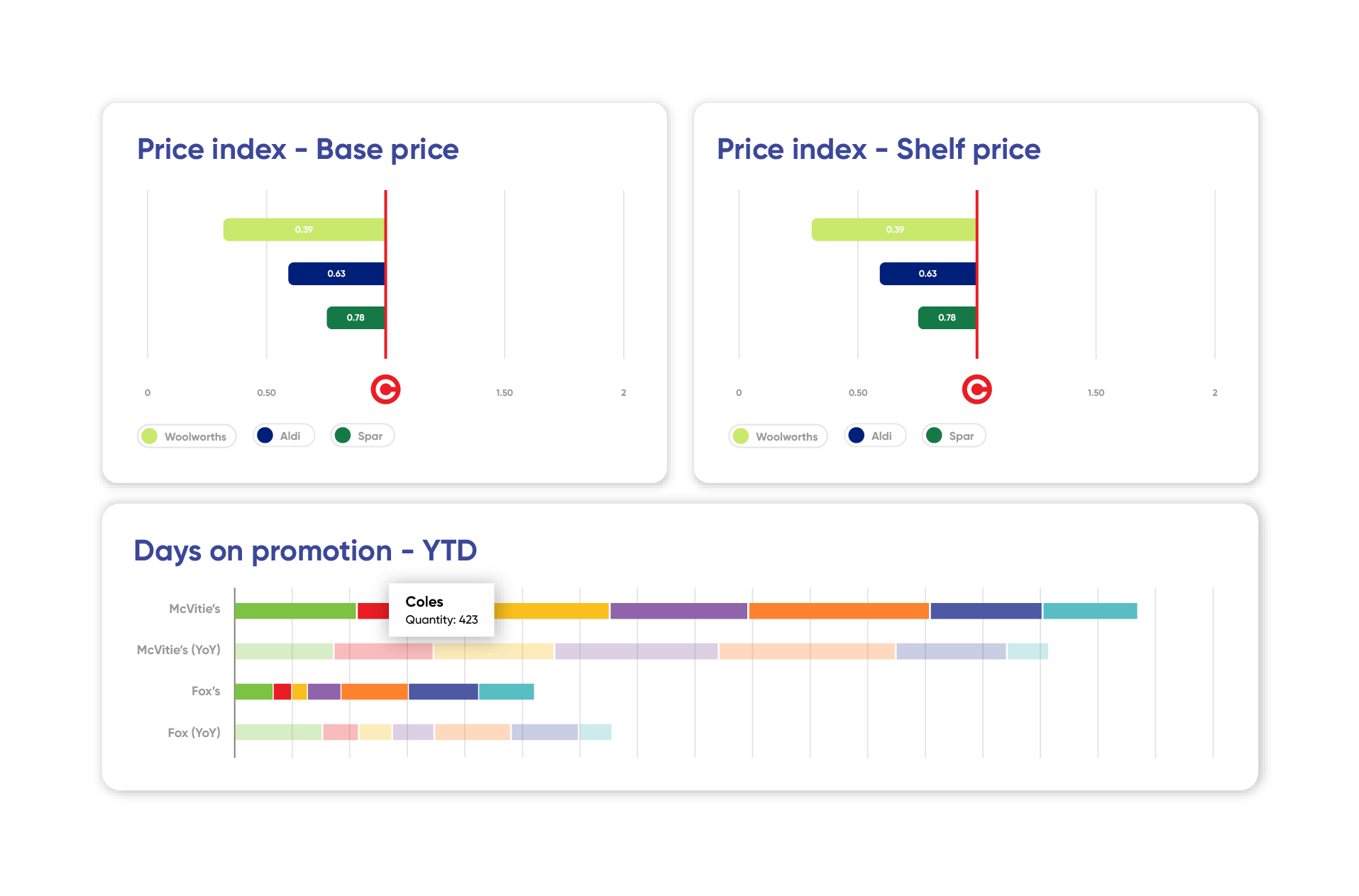 Price ladder mapped against category occasions