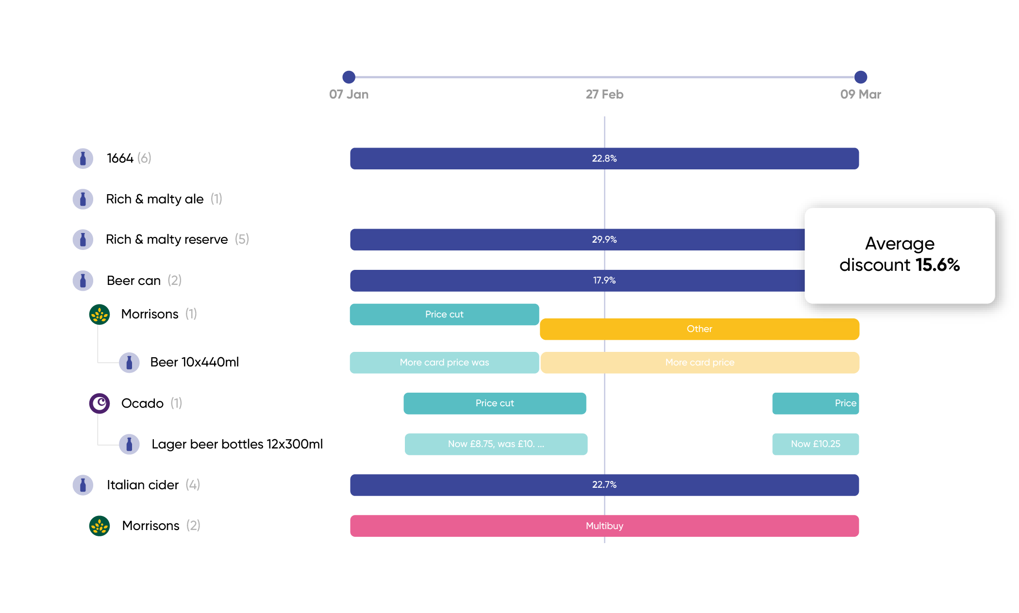 Promotional calendar compared year on year