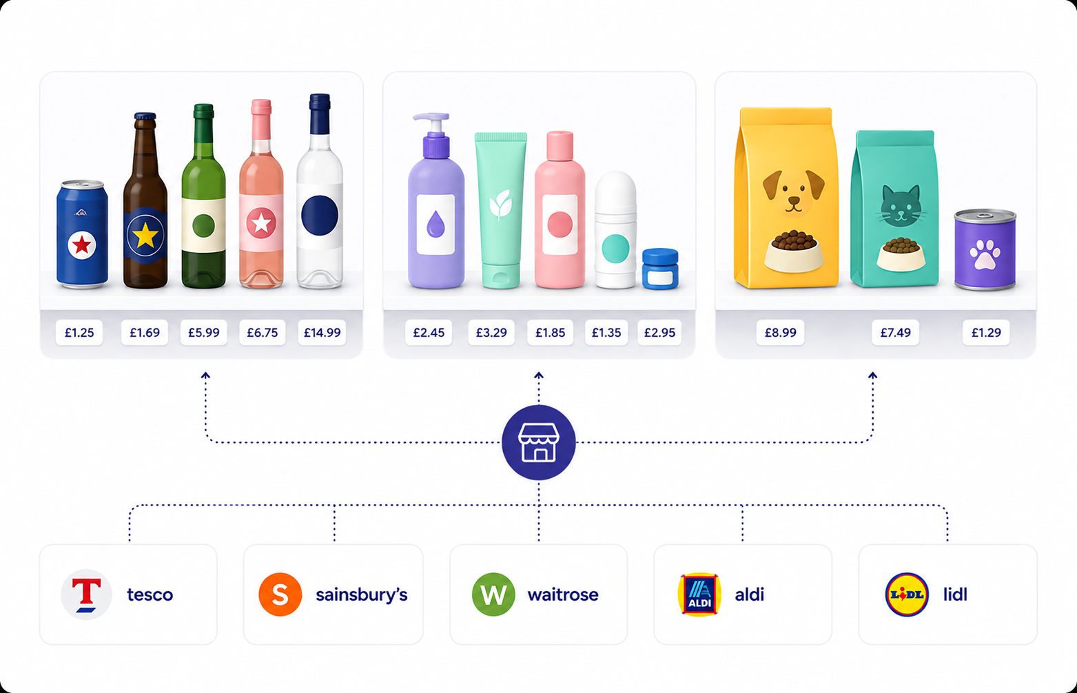 In-store and online pricing overlay