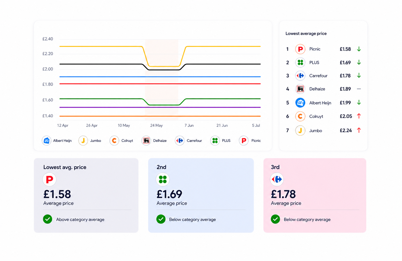 Promotional calendar and price trend view